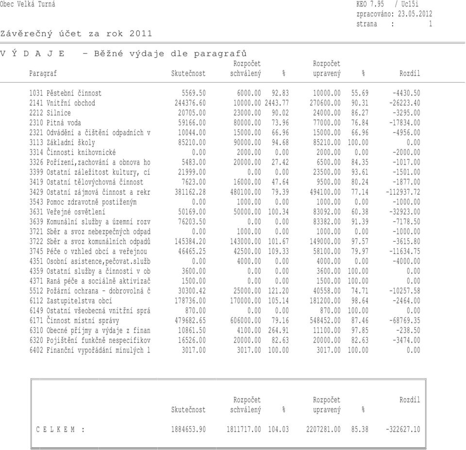 00 15000.00 66.96 15000.00 66.96-4956.00 3113 Základní školy 85210.00 90000.00 94.68 85210.00 100.00 0.00 3314 Činnosti knihovnické 0.00 2000.00 0.00 2000.00 0.00-2000.