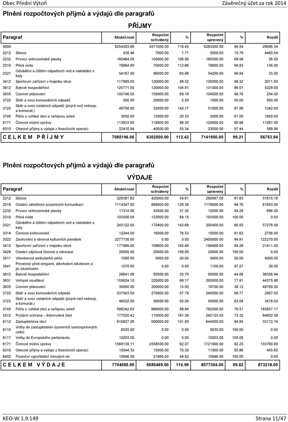 00 2321 Odvádění a čištění odpadních vod a nakládání s kaly 54167.00 86000.00 62.98 54200.00 99.94 33.00 3412 Sportovní zařízení v majetku obce 117989.00 120000.00 98.32 120000.00 98.32 2011.