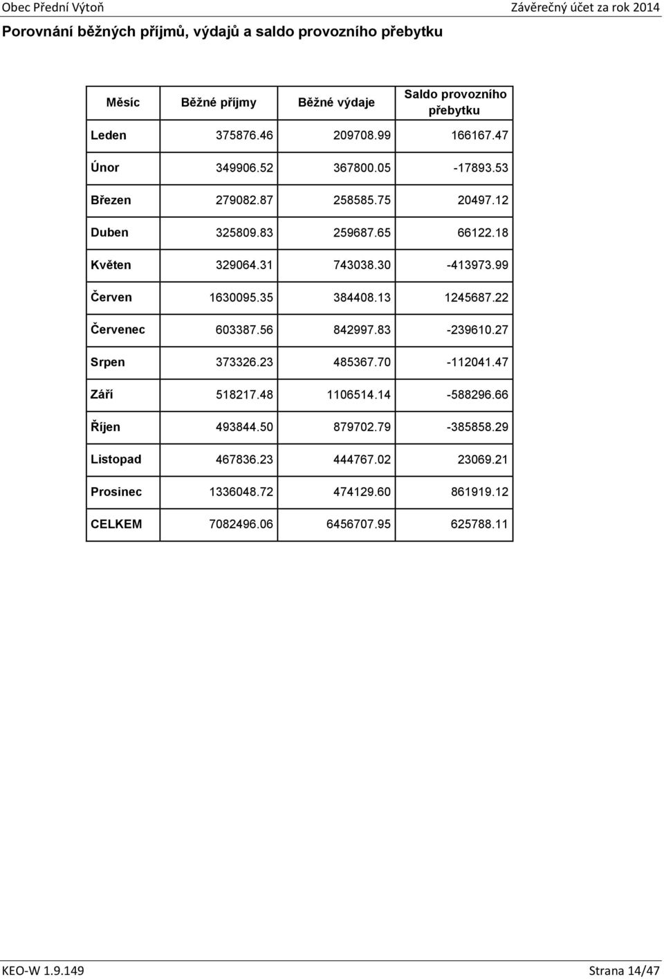 99 Červen 1630095.35 384408.13 1245687.22 Červenec 603387.56 842997.83-239610.27 Srpen 373326.23 485367.70-112041.47 Září 518217.48 1106514.14-588296.