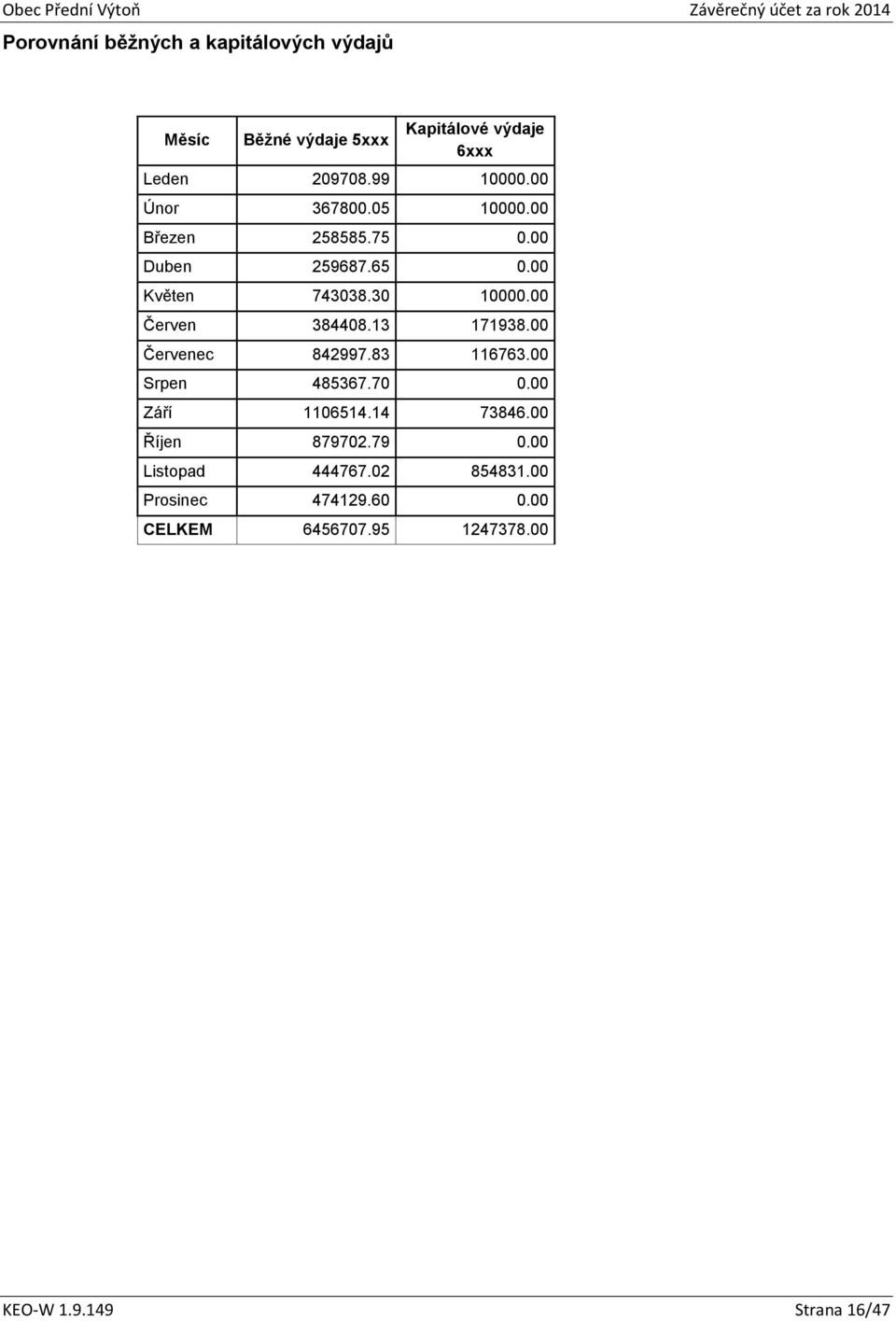 00 Červen 384408.13 171938.00 Červenec 842997.83 116763.00 Srpen 485367.70 0.00 Září 1106514.14 73846.