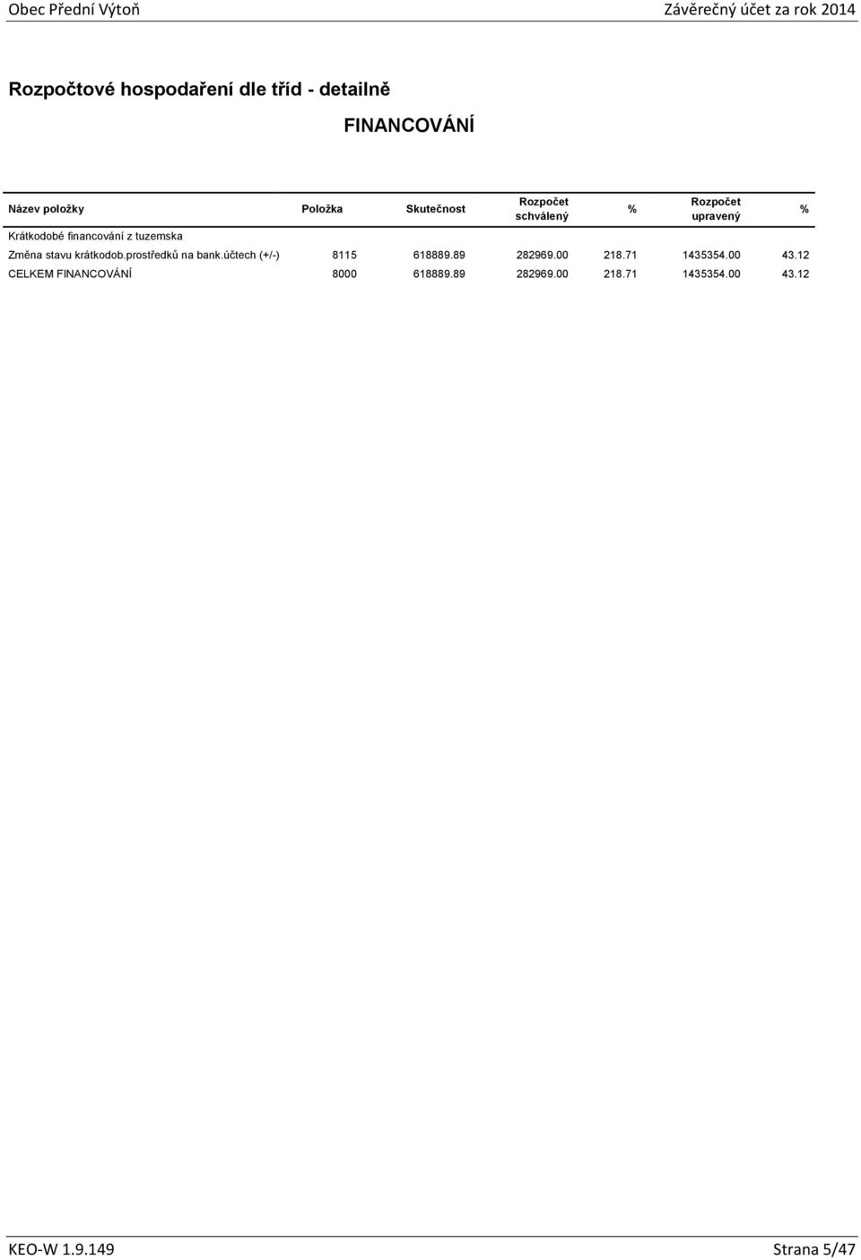 krátkodob.prostředků na bank.účtech (+/-) 8115 618889.89 282969.00 218.71 1435354.