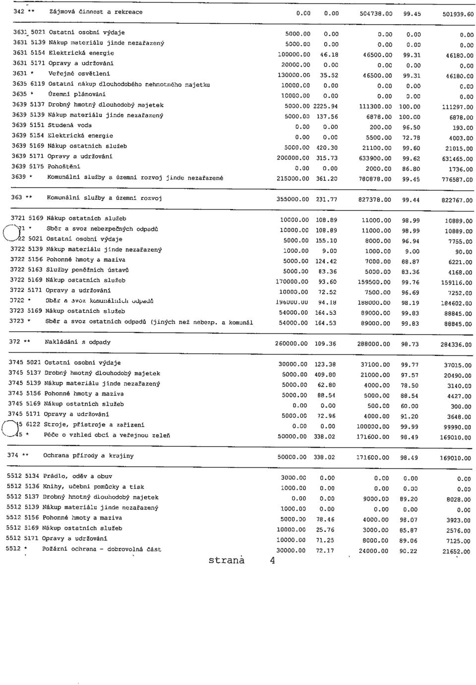 00 0.00 0.00 0.00 0.00 3635 * Územni plánování 10000.00 0.00 0.00 0.00 0.00 3639 5137 Drobný haotný dlouhodobý majetek sooo.oo 2225.94 111300.00 100.00 111297.