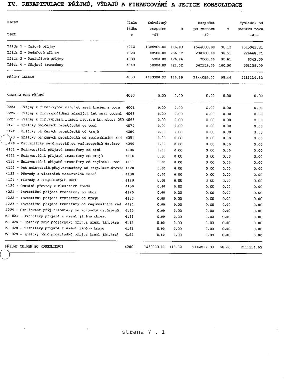 00 Třída 4 Přijaté transfery 4040 50000.00 724.32 362159.00 100.00 362159.00 PŘÍJMY CELKEM 4050 1450000.00 145.59 2144059.00 98.46 2111114.52 KONSOLIDACE PŘÍJMů 4060 0.00 0.00 0.00 0.00 0.00 2223 Příjmy z finan.