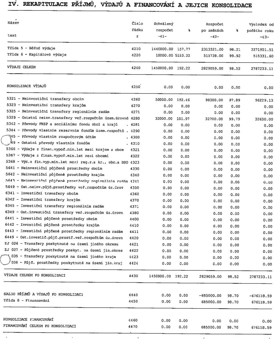 11 KONSOLIDACE VÝDAJt 4250 0.00 0.00 0.00 0.00 0.00 5321 Neinvestiční transfery obcím 4260 50000.00 192.46 98300.00 97.89 96229.13 5323 Neinvestiční transfery krajům 4270 0.00 0.00 0.00 0.00 0.00 5325 Neinvestiční transfery regionálním radám 4271 0.