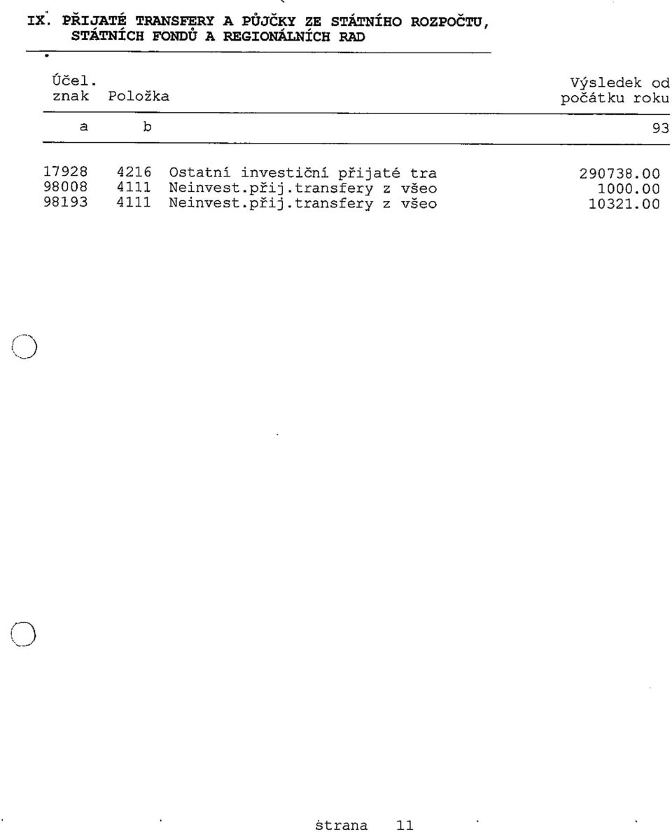 znak Položka Výsledek od počátku roku a b 93 17928 4216 Ostatní investiční
