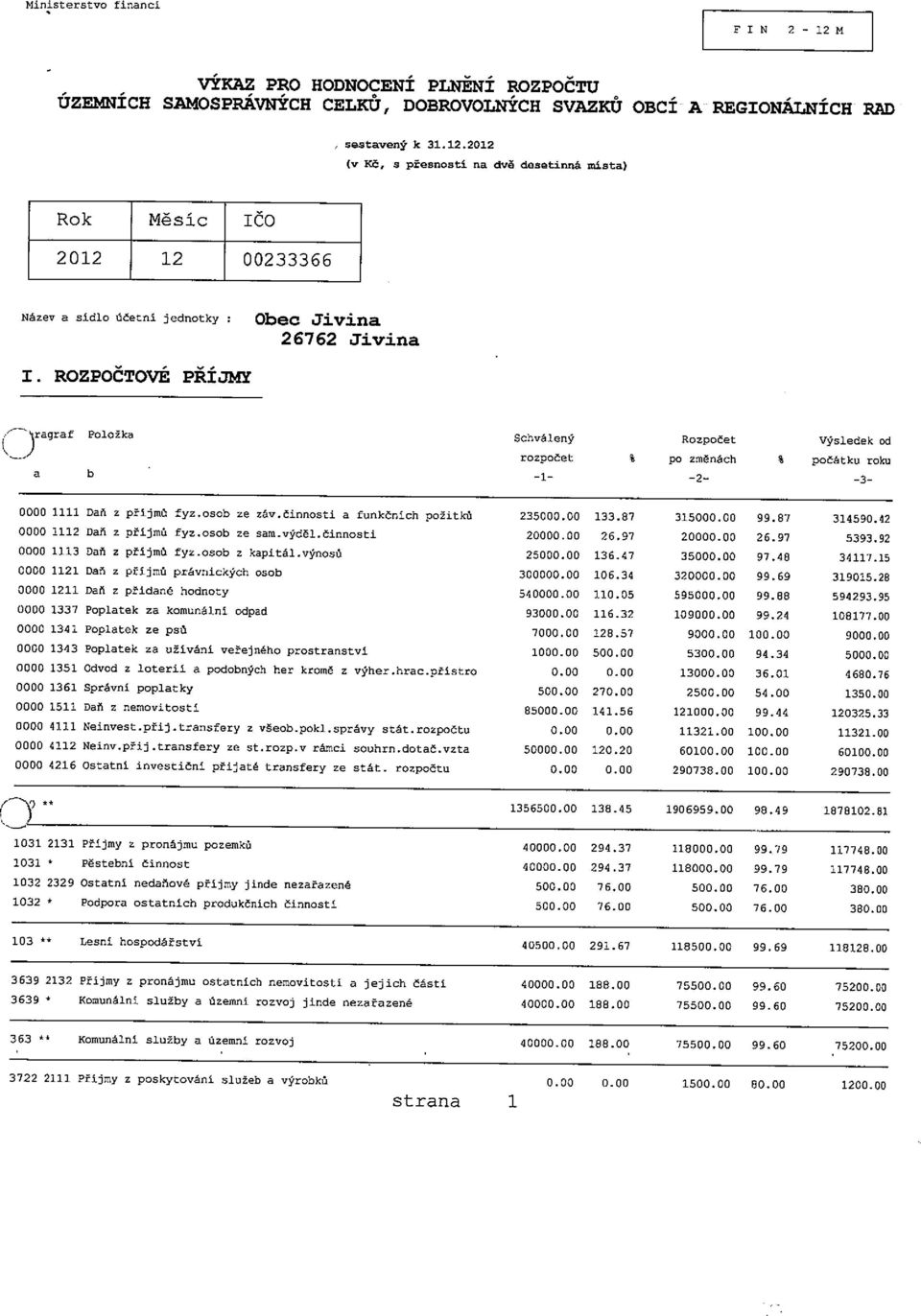 činnosti a funkčních požitků 235000.00 133.07 315000.00 99.87 314590.42 0000 1112 oas z příjmů fyz.osob ze sam.výděl.činnosti 20000.00 26.97 20000.00 26.97 5393.92 0000 1113 Daň z přijmů fyz.