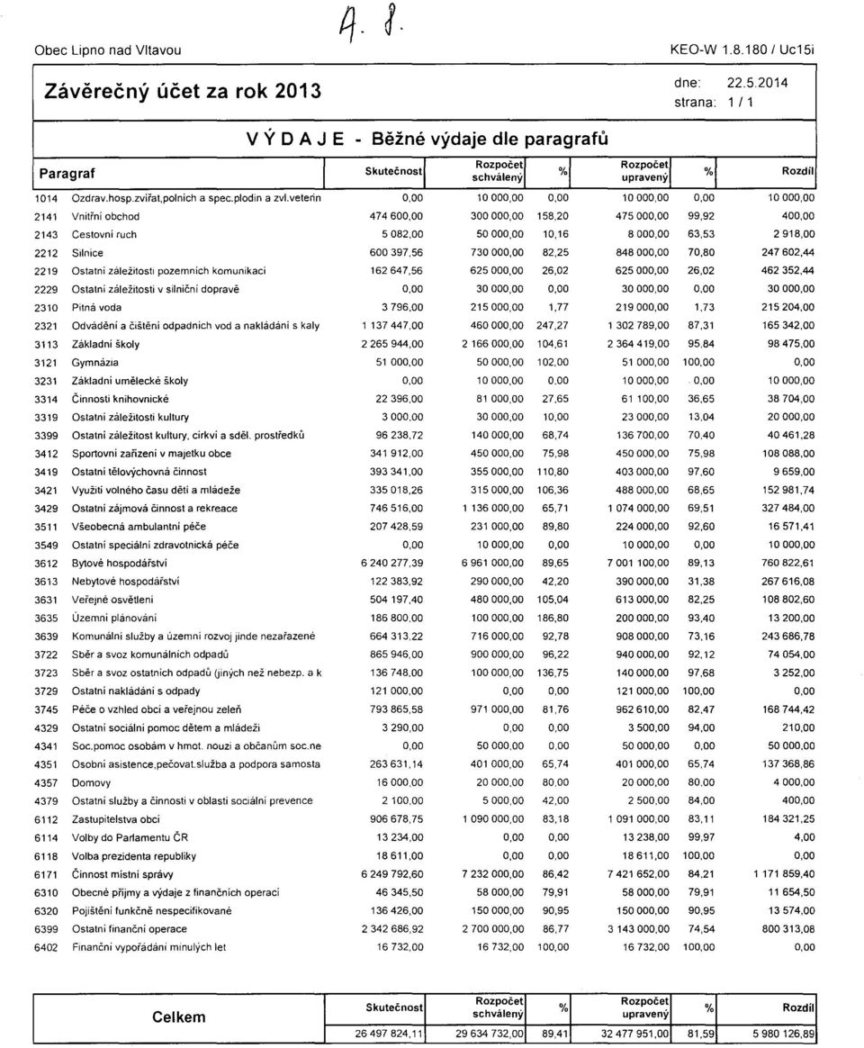 2918,00 2212 Silnice 600397,56 73000 82,25 84800 70,80 247602,44 2219 Ostatni záležitosti pozemnich komunikaci t62647,56 62500 26,02 62500 26,02 462352,44 2229 Ostatni záležitosti v silnični dopravě