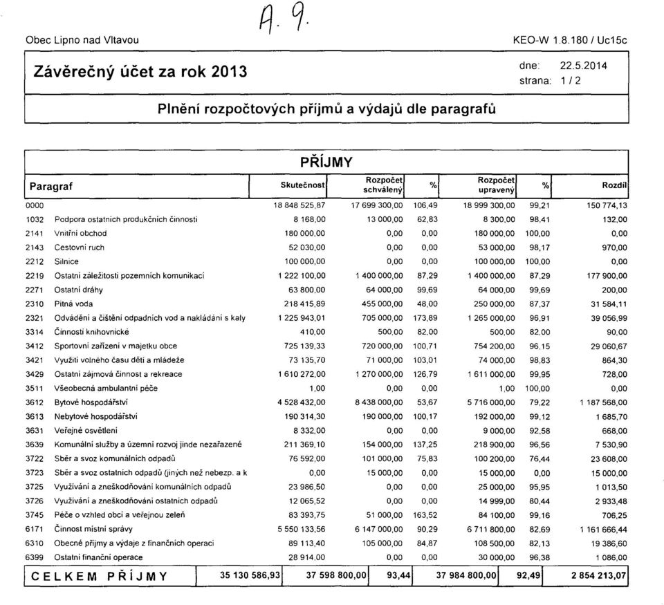 2014 strana: 1 12 Plnění rozpočtových příjmů a výdajů dle paragrafů PŘíJMY Paragraf i Rozpoče~1 Rozpoče;1 1 upraveny 1 I Rozdíl 0000 18848525,87 17 699 30 106,49 1899930 99,21 150774,13 1032 Podpora