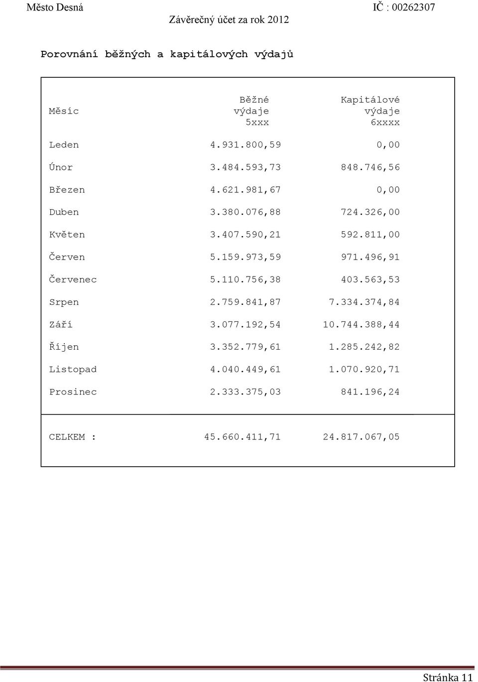 973,59 971.496,91 Červenec 5.110.756,38 403.563,53 Srpen 2.759.841,87 7.334.374,84 Září 3.077.192,54 10.744.388,44 Říjen 3.