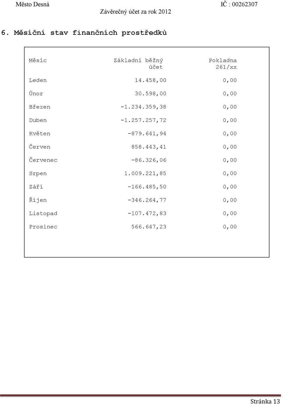 257,72 0,00 Květen -879.641,94 0,00 Červen 858.443,41 0,00 Červenec -86.326,06 0,00 Srpen 1.