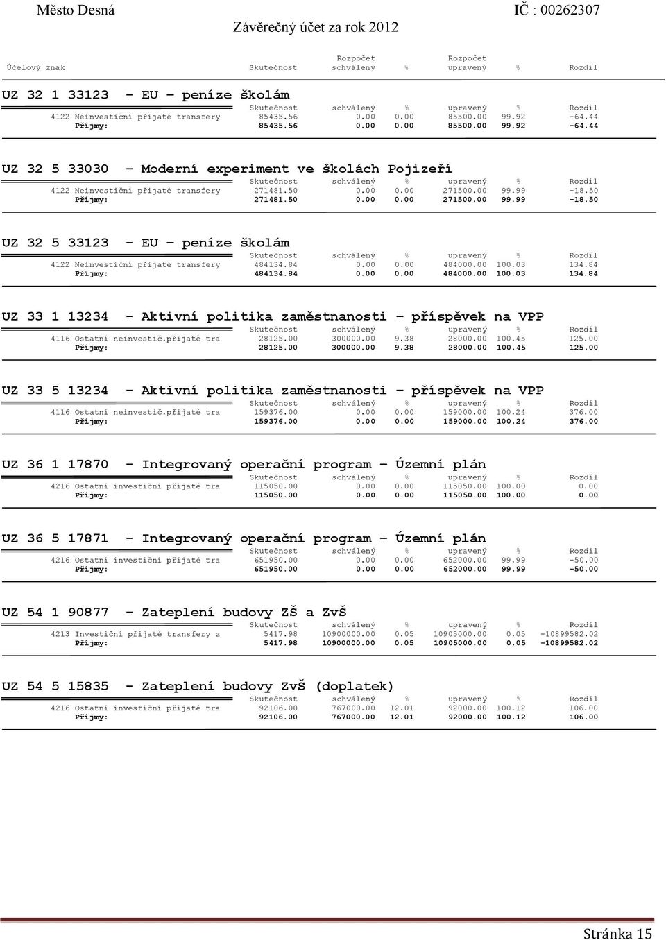 50 0.00 0.00 271500.00 99.99-18.50 UZ 32 5 33123 - EU peníze školám 4122 Neinvestiční přijaté transfery 484134.84 0.00 0.00 484000.00 100.03 134.