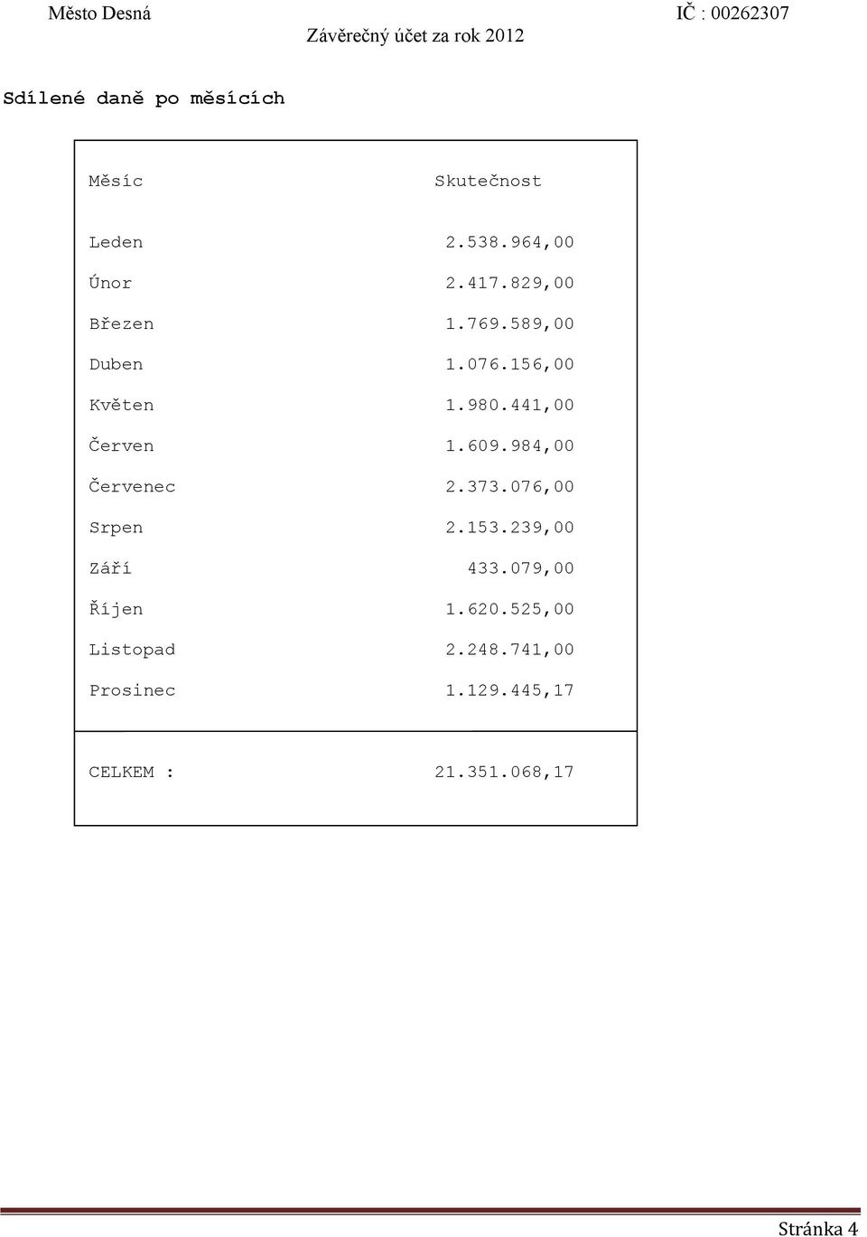 609.984,00 Červenec 2.373.076,00 Srpen 2.153.239,00 Září 433.079,00 Říjen 1.