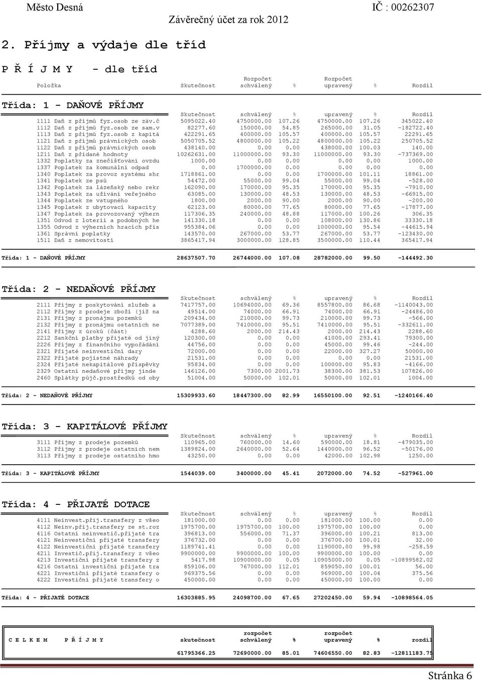 52 4800000.00 105.22 4800000.00 105.22 250705.52 1122 Daň z příjmů právnických osob 438140.00 0.00 0.00 438000.00 100.03 140.00 1211 Daň z přidané hodnoty 10262631.00 11000000.00 93.30 11000000.00 93.30-737369.