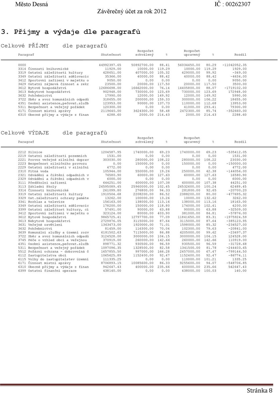 00 3412 Sportovní zařízení v majetku o 9050.00 0.00 0.00 0.00 0.00 9050.00 3429 Ostatní zájmová činnost a rekr 23500.00 20000.00 117.50 20000.00 117.50 3500.00 3612 Bytové hospodářství 12686698.