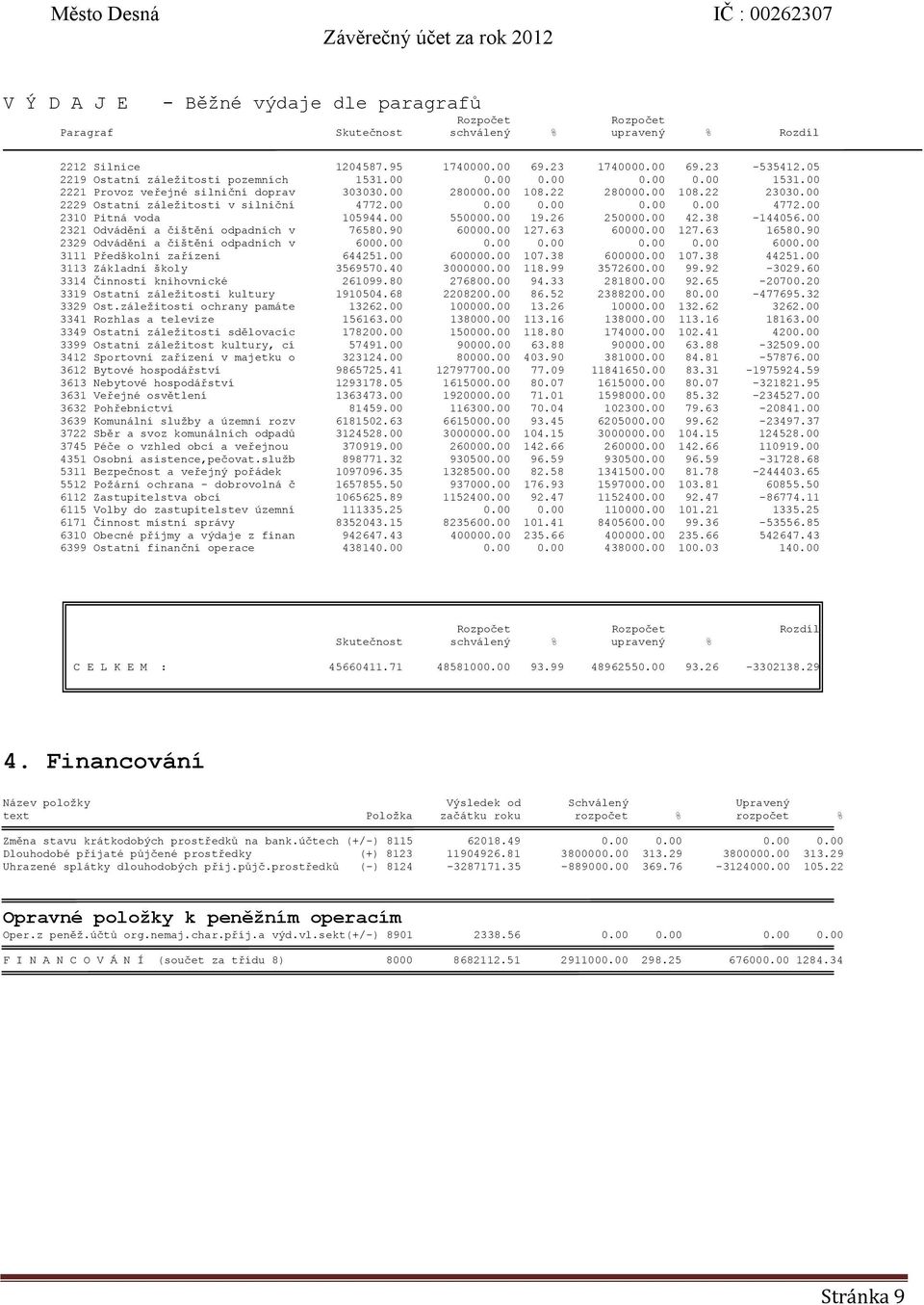 00 19.26 250000.00 42.38-144056.00 2321 Odvádění a čištění odpadních v 76580.90 60000.00 127.63 60000.00 127.63 16580.90 2329 Odvádění a čištění odpadních v 6000.00 0.00 0.00 0.00 0.00 6000.