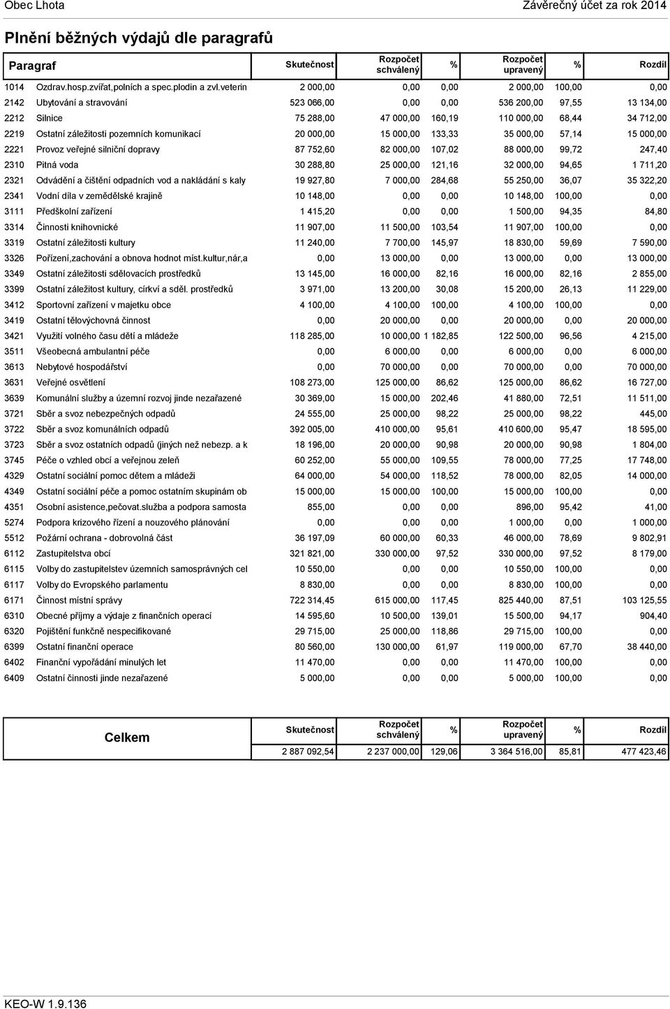 kaly 2341 Vodní díla v zemědělské krajině 3111 Předškolní zařízení 3314 Činnosti knihovnické 3319 Ostatní záležitosti kultury 3326 Pořízení,zachování a obnova hodnot míst.