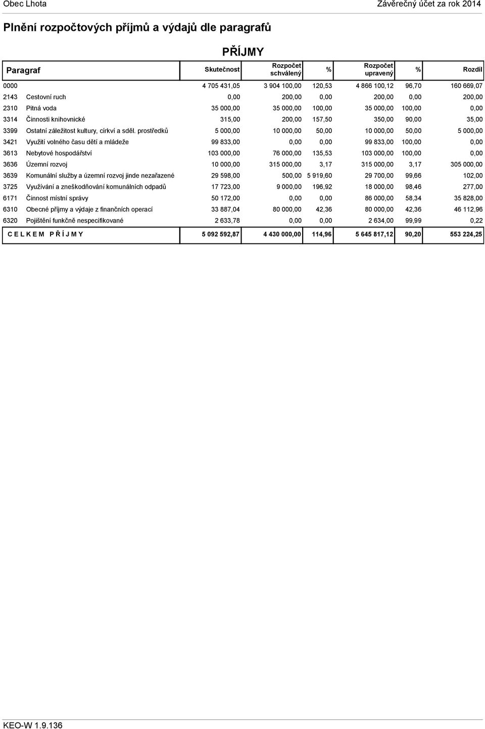 odpadů 6171 Činnost místní správy 6310 Obecné příjmy a výdaje z finančních operací 6320 Pojištění funkčně nespecifikované C E L K E M P Ř Í J M Y PŘÍJMY Skutečnost 4 705 431,05 3 904 10 120,53 4 866