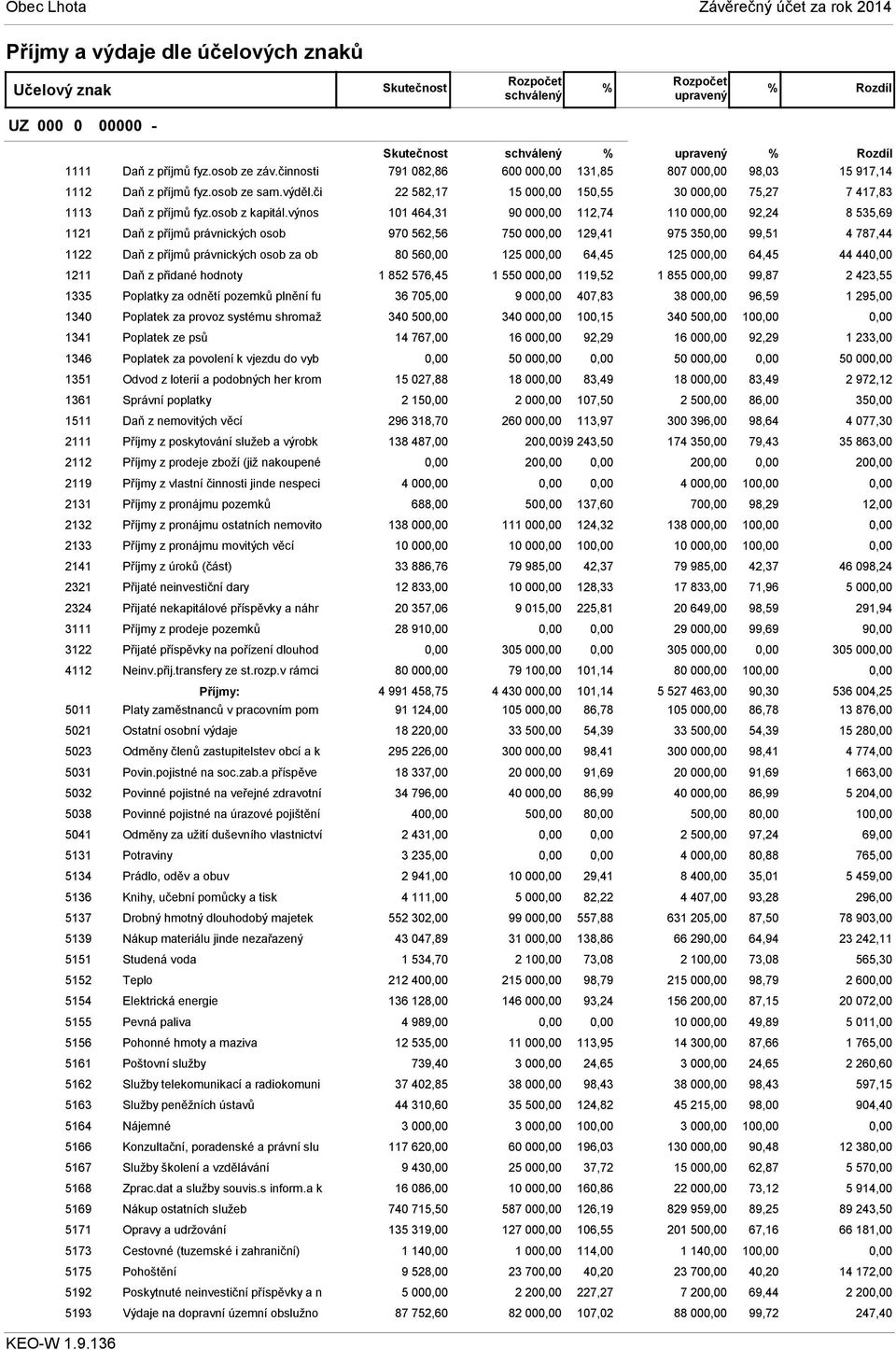 výnos 101 464,31 90 00 112,74 110 00 92,24 8 535,69 1121 Daň z příjmů právnických osob 970 562,56 750 00 129,41 975 35 99,51 4 787,44 1122 Daň z příjmů právnických osob za ob 80 56 125 00 64,45 125