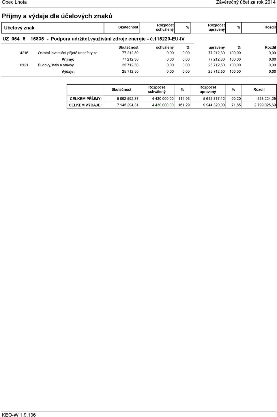 115220-eu-iv Skutečnost % % 4216 Ostatní investiční přijaté transfery ze 77 212,30 77 212,30 10 Příjmy: 77 212,30 77