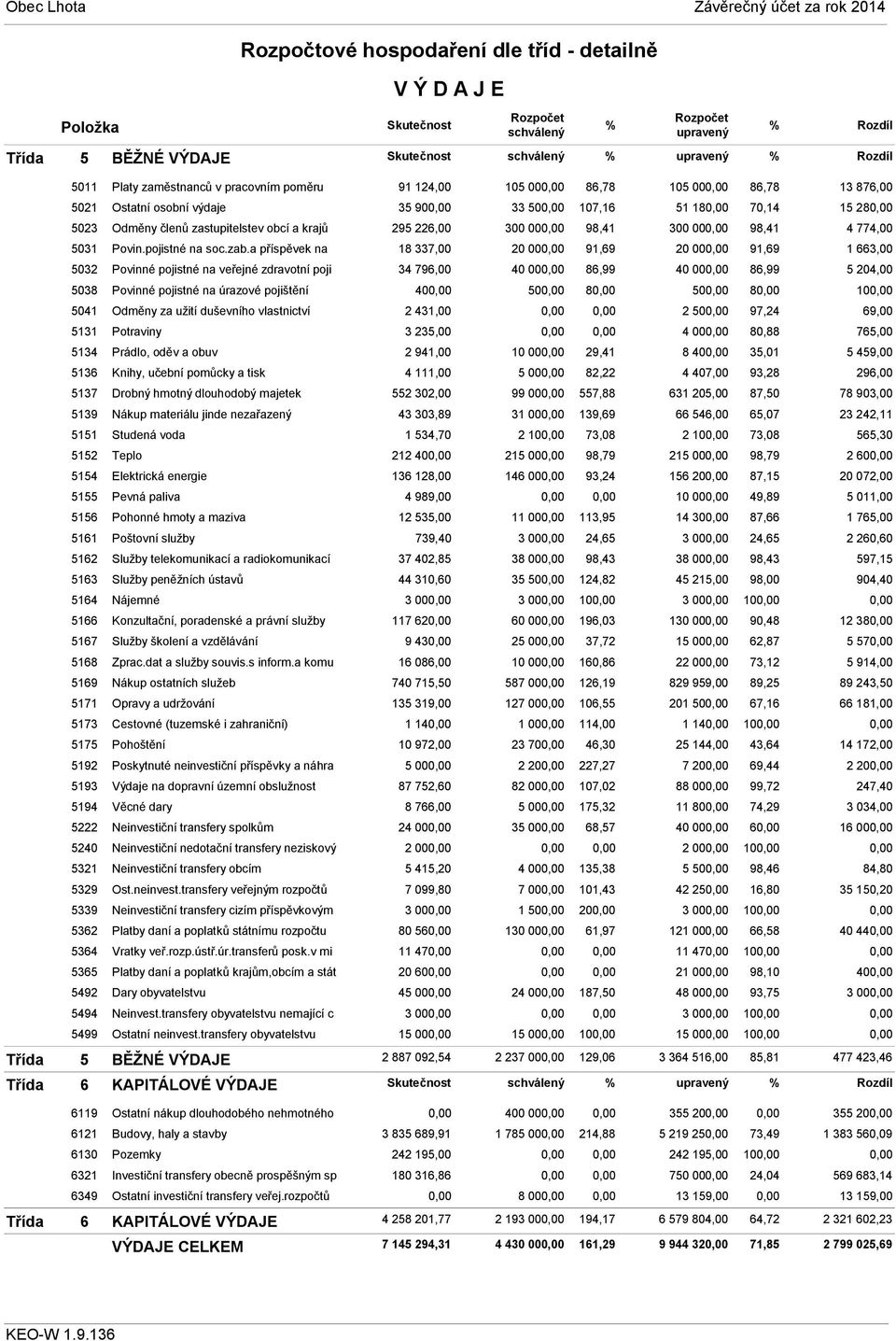 a příspěvek na 5032 Povinné pojistné na veřejné zdravotní poji 5038 Povinné pojistné na úrazové pojištění 5041 Odměny za užití duševního vlastnictví 5131 Potraviny 5134 Prádlo, oděv a obuv 5136