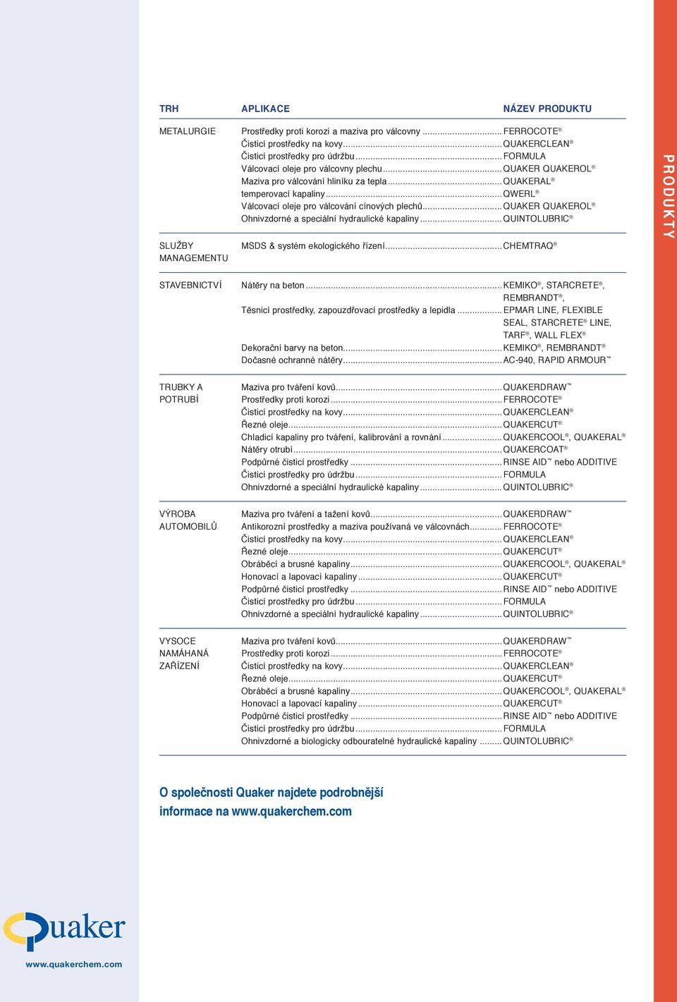 .. QUAKER QUAKEROL Ohnivzdorné a speciální hydraulické kapaliny... QUINTOLUBRIC Služby MSDS & systém ekologického řízení... CHEMTRAQ managementu P R O D U K T Y Stavebnictví Nátěry na beton.