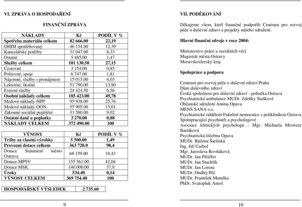 50 6,56 Osobní náklady celkem 185 423.00 49,78 Mzdové náklady-hpp 95 938.00 25,76 Mzdové náklady-oon 55 905.00 15,01 Zákonné sociální pojištění 33 580.00 9,02 Ostatní daně a poplatky 3 270.