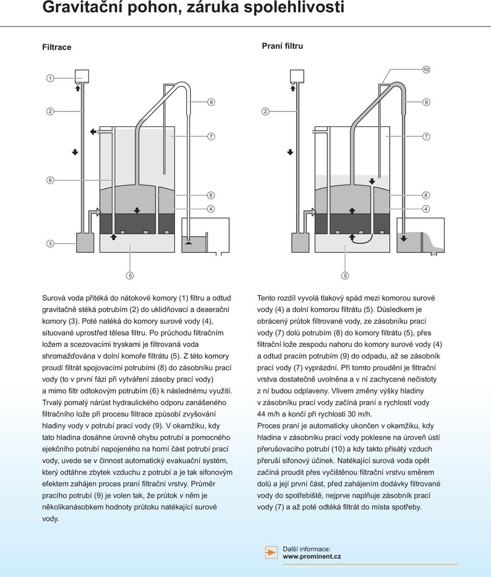 Po prùchodu filtraèním ložem a scezovacími tryskami je filtrovaná voda shromažïována v dolní komoøe filtrátu (5).