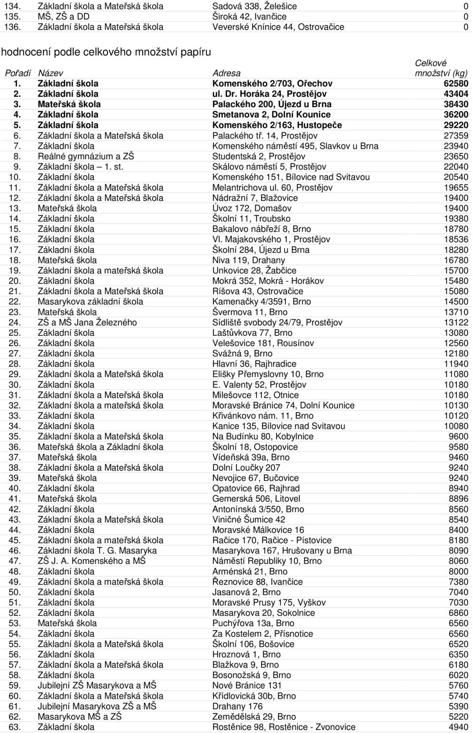Základní škola Komenského 2/703, Ořechov 62580 2. Základní škola ul. Dr. Horáka 24, Prostějov 43404 3. Mateřská škola Palackého 200, Újezd u Brna 38430 4.