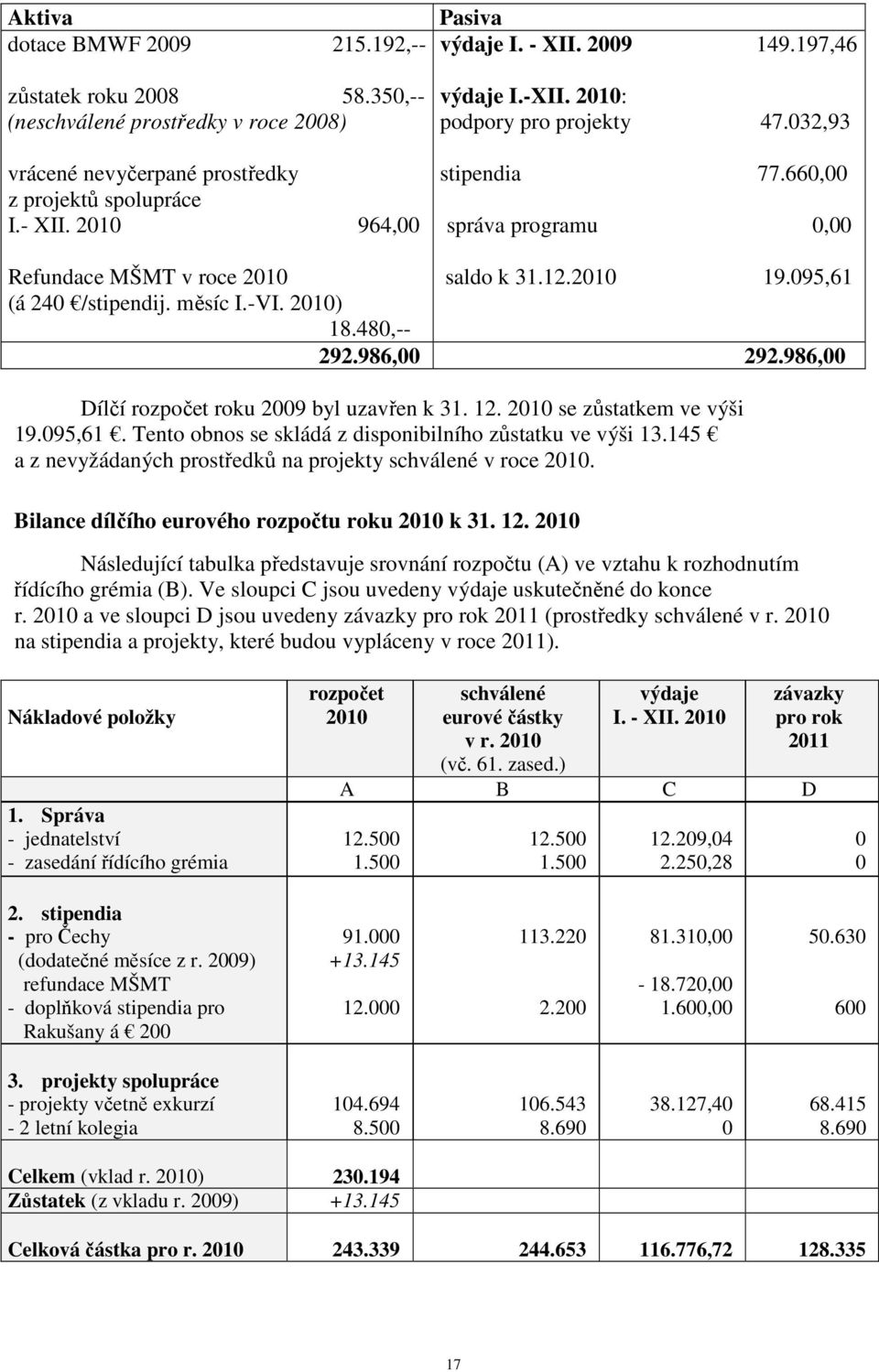 2010 19.095,61 292.986,00 292.986,00 Dílčí rozpočet roku 2009 byl uzavřen k 31. 12. 2010 se zůstatkem ve výši 19.095,61. Tento obnos se skládá z disponibilního zůstatku ve výši 13.