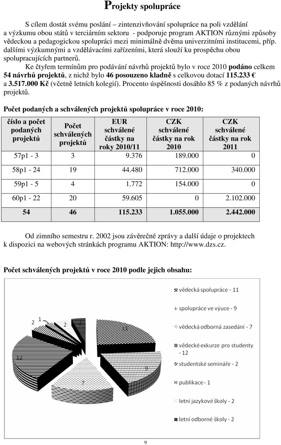 Ke čtyřem termínům pro podávání návrhů projektů bylo v roce 2010 podáno celkem 54 návrhů projektů, z nichž bylo 46 posouzeno kladně s celkovou dotací 115.233 a 3.517.000 Kč (včetně letních kolegií).