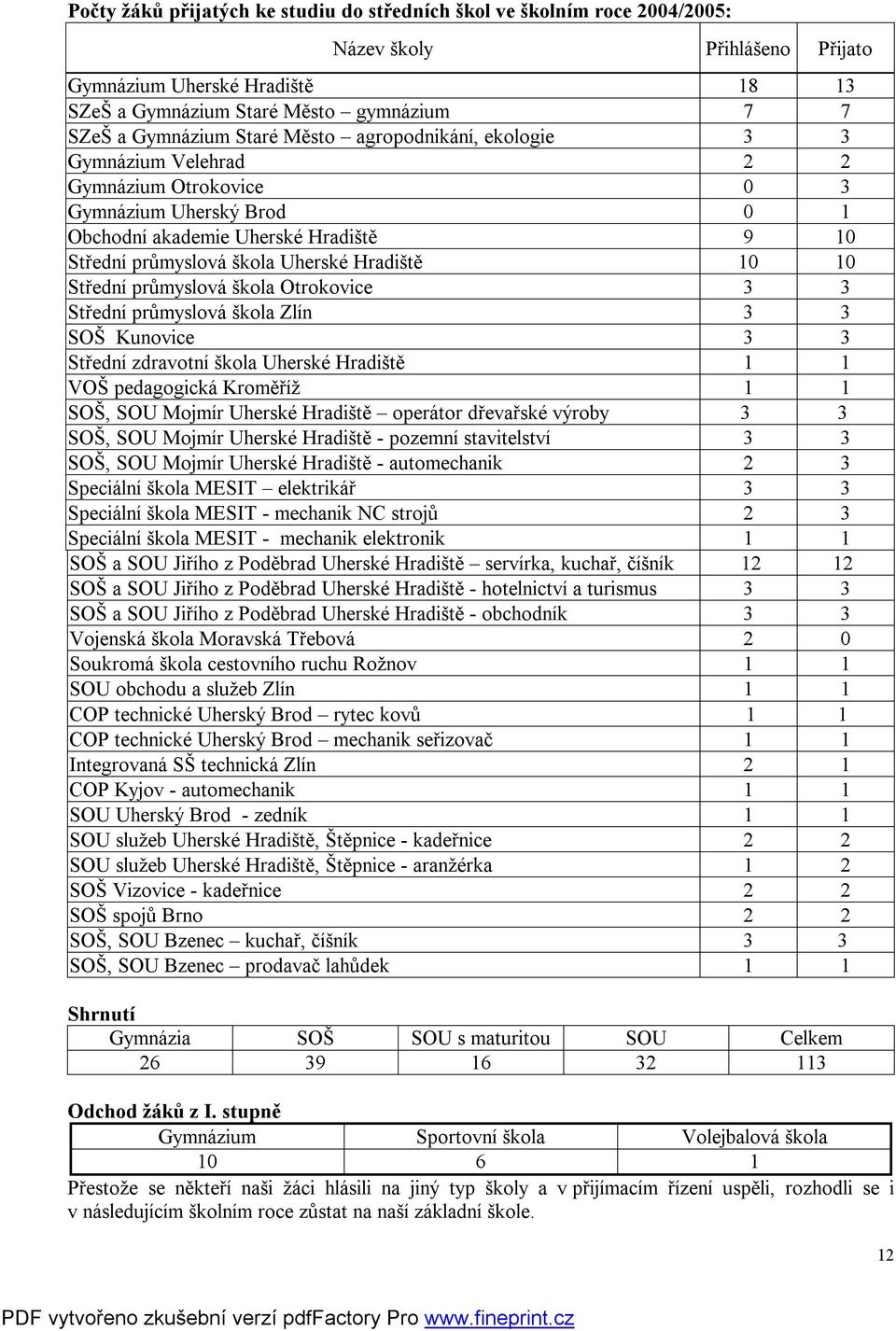 10 Střední průmyslová škola Otrokovice 3 3 Střední průmyslová škola Zlín 3 3 SOŠ Kunovice 3 3 Střední zdravotní škola Uherské Hradiště 1 1 VOŠ pedagogická Kroměříž 1 1 SOŠ, SOU Mojmír Uherské