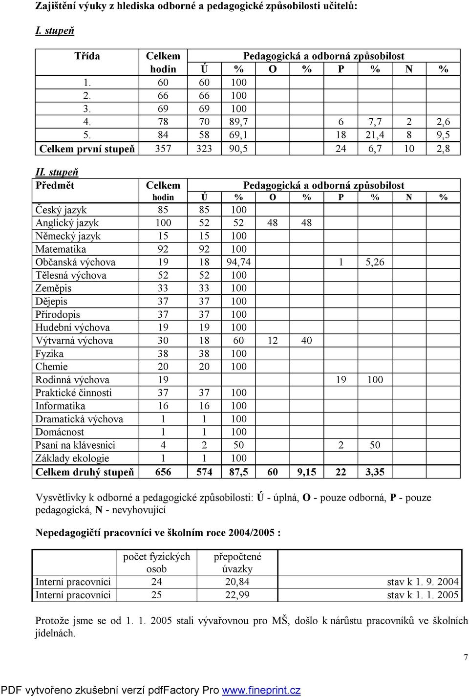 stupeň Předmět Celkem Pedagogická a odborná způsobilost hodin Ú % O % P % N % Český jazyk 85 85 100 Anglický jazyk 100 52 52 48 48 Německý jazyk 15 15 100 Matematika 92 92 100 Občanská výchova 19 18