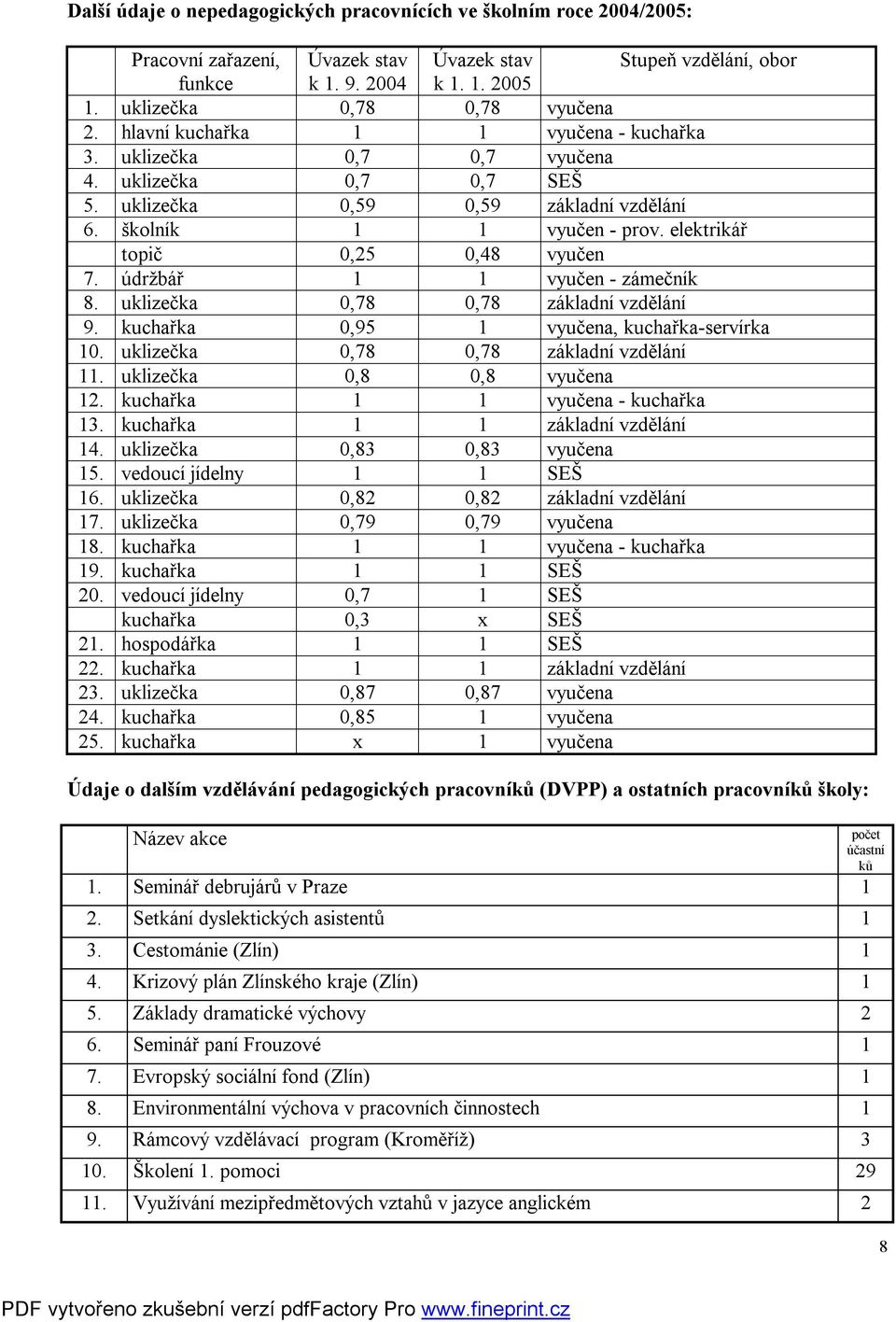 elektrikář topič 0,25 0,48 vyučen 7. údržbář 1 1 vyučen - zámečník 8. uklizečka 0,78 0,78 základní vzdělání 9. kuchařka 0,95 1 vyučena, kuchařka-servírka 10. uklizečka 0,78 0,78 základní vzdělání 11.