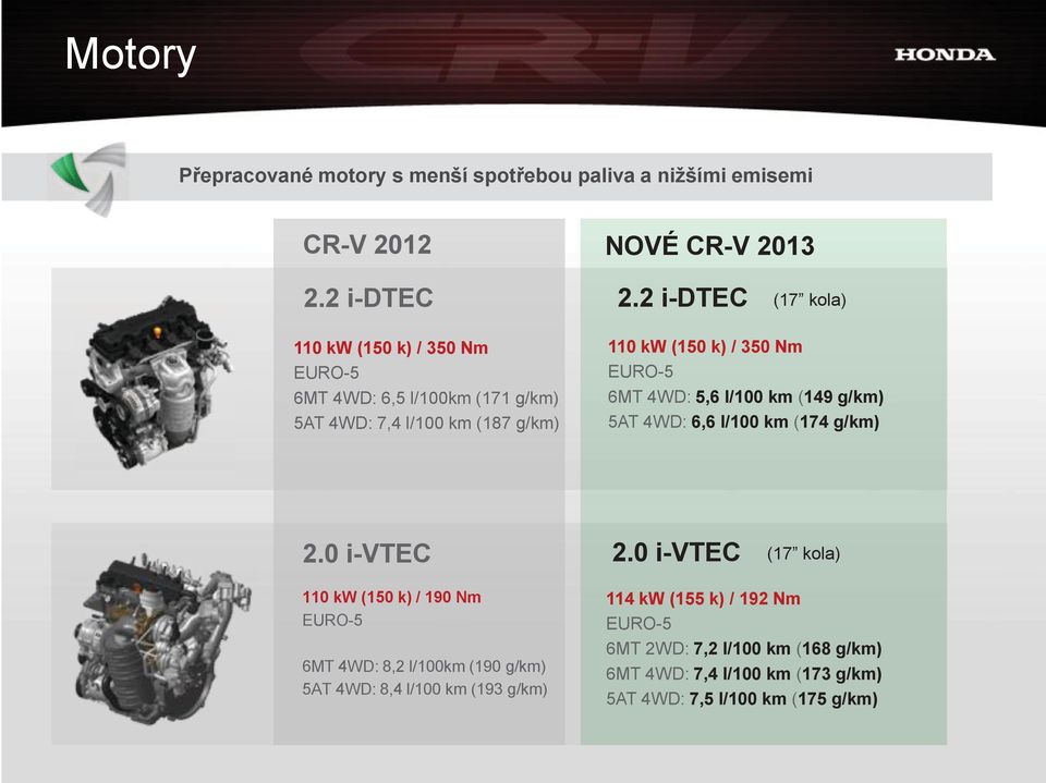 EURO-5 6MT 4WD: 5,6 l/100 km (149 g/km) 5AT 4WD: 6,6 l/100 km (174 g/km) 2.0 i-vtec 2.