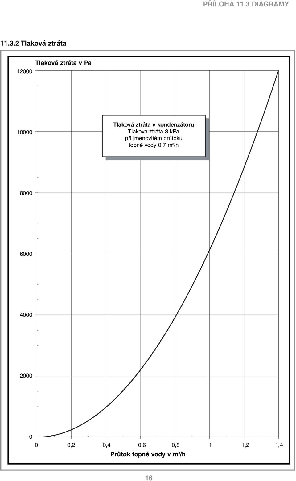 ztráta v kondenzátoru Tlaková ztráta kpa při jmenovitém
