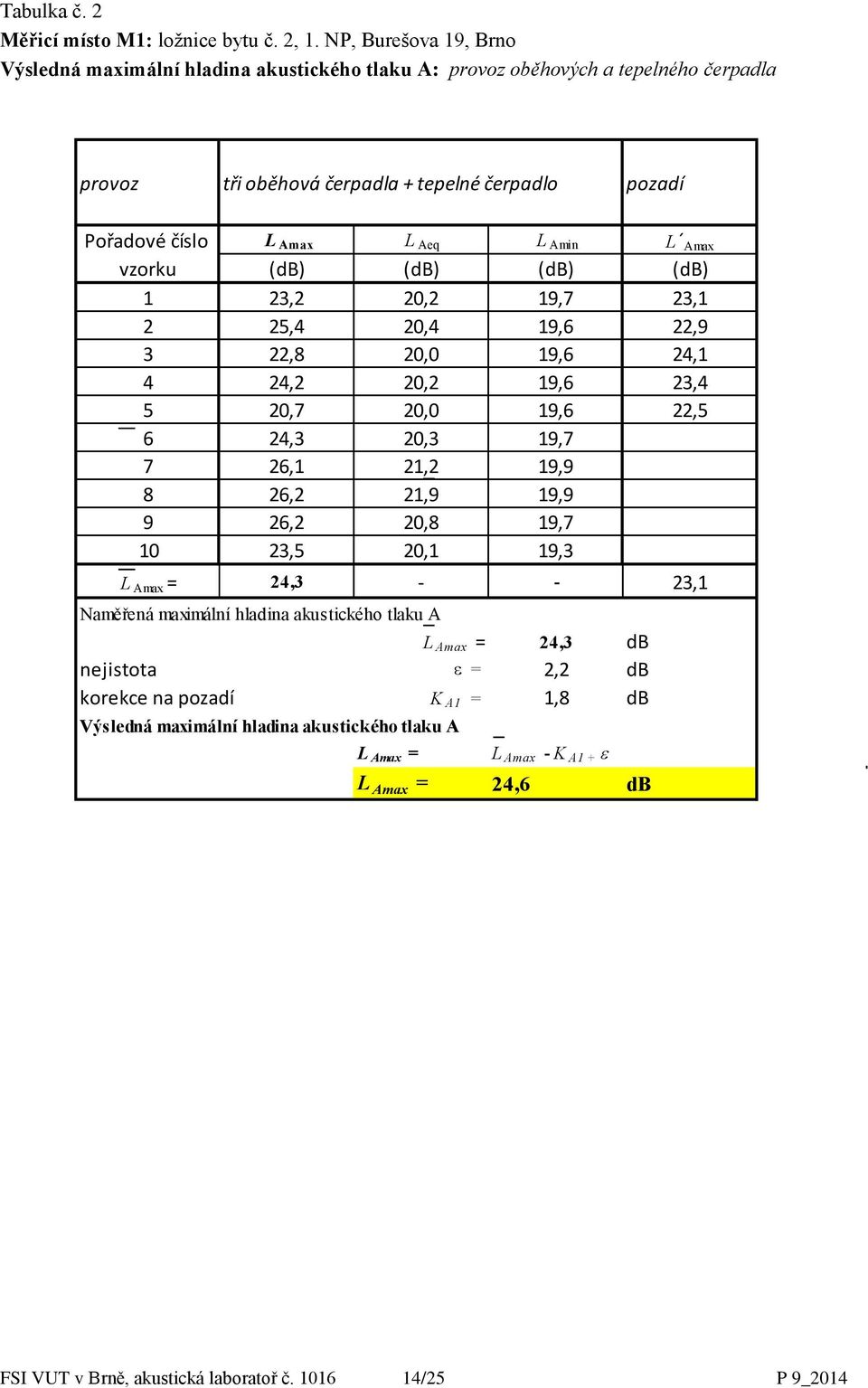 L Amin L Amax vzorku (db) (db) (db) (db) 1 23,2 20,2 19,7 23,1 2 25,4 20,4 19,6 22,9 3 22,8 20,0 19,6 24,1 4 24,2 20,2 19,6 23,4 5 20,7 20,0 19,6 22,5 6 24,3 20,3 19,7 7 26,1 21,2 19,9 8