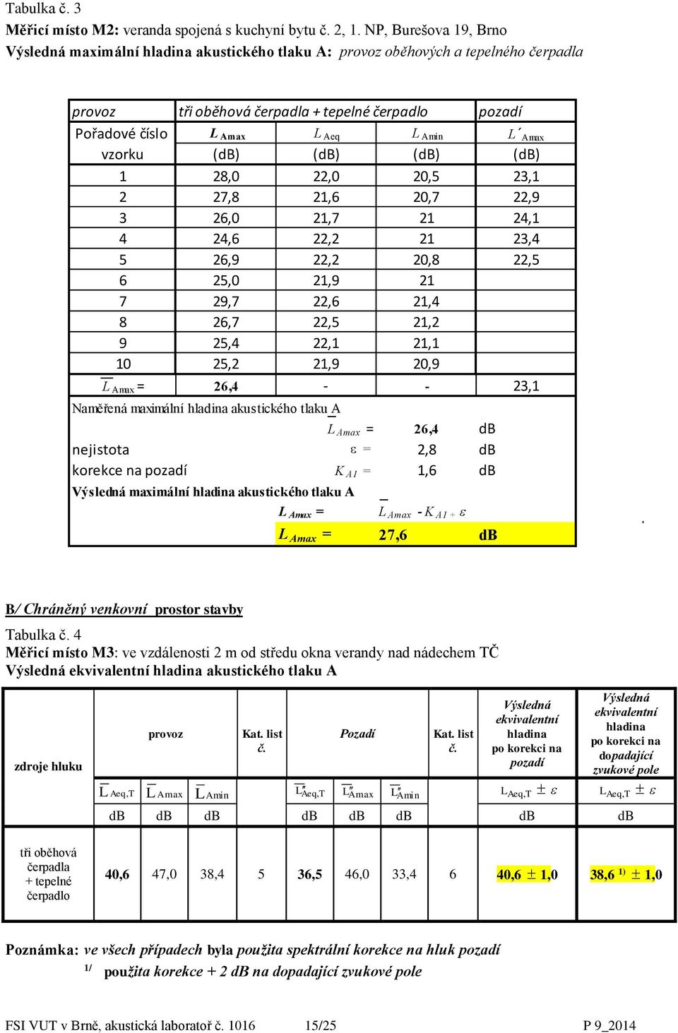 Amax vzorku (db) (db) (db) (db) 1 28,0 22,0 20,5 23,1 2 27,8 21,6 20,7 22,9 3 26,0 21,7 21 24,1 4 24,6 22,2 21 23,4 5 26,9 22,2 20,8 22,5 6 25,0 21,9 21 7 29,7 22,6 21,4 8 26,7 22,5 21,2 9 25,4 22,1