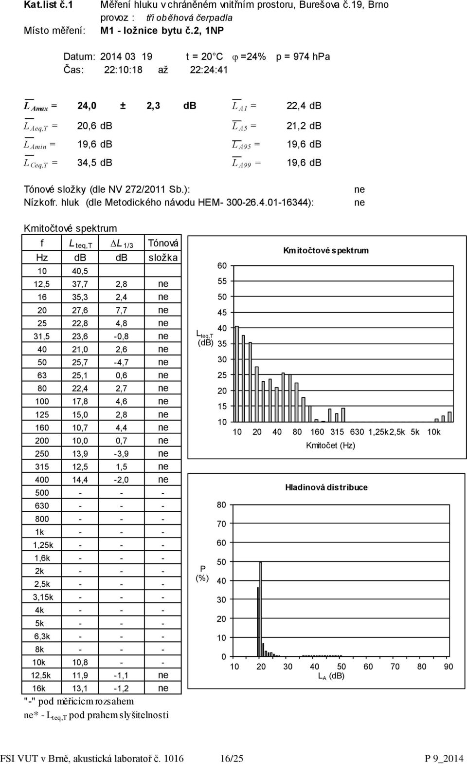 L A99 = 19,6 db Tónové složky (dle NV 272/2011 Sb.): Nízkofr. hluk (dle Metodického návodu HEM- 300-26.4.