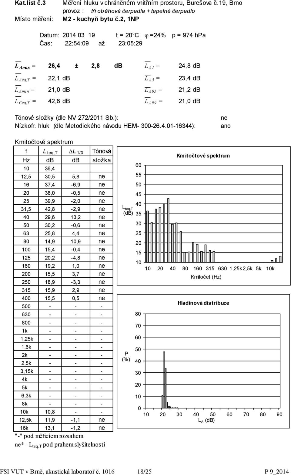 L A99 = 21,0 db Tónové složky (dle NV 272/2011 Sb.): Nízkofr. hluk (dle Metodického návodu HEM- 300-26.4.