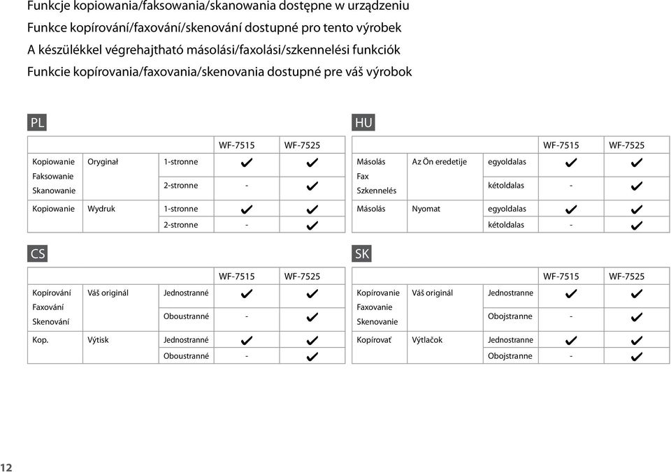 Skanowanie 2-stronne - Fax Szkennelés kétoldalas - Kopiowanie Wydruk 1-stronne CS 2-stronne - Másolás Nyomat egyoldalas SK kétoldalas - WF-7515 WF-7525 WF-7515 WF-7525 Kopírování Váš originál