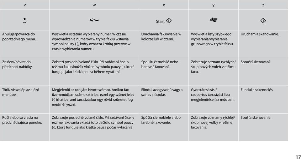 Wyświetla listy szybkiego wybierania/wybierania grupowego w trybie faksu. Uruchamia skanowanie. Zrušení/návrat do předchozí nabídky. Zobrazí poslední volané číslo.