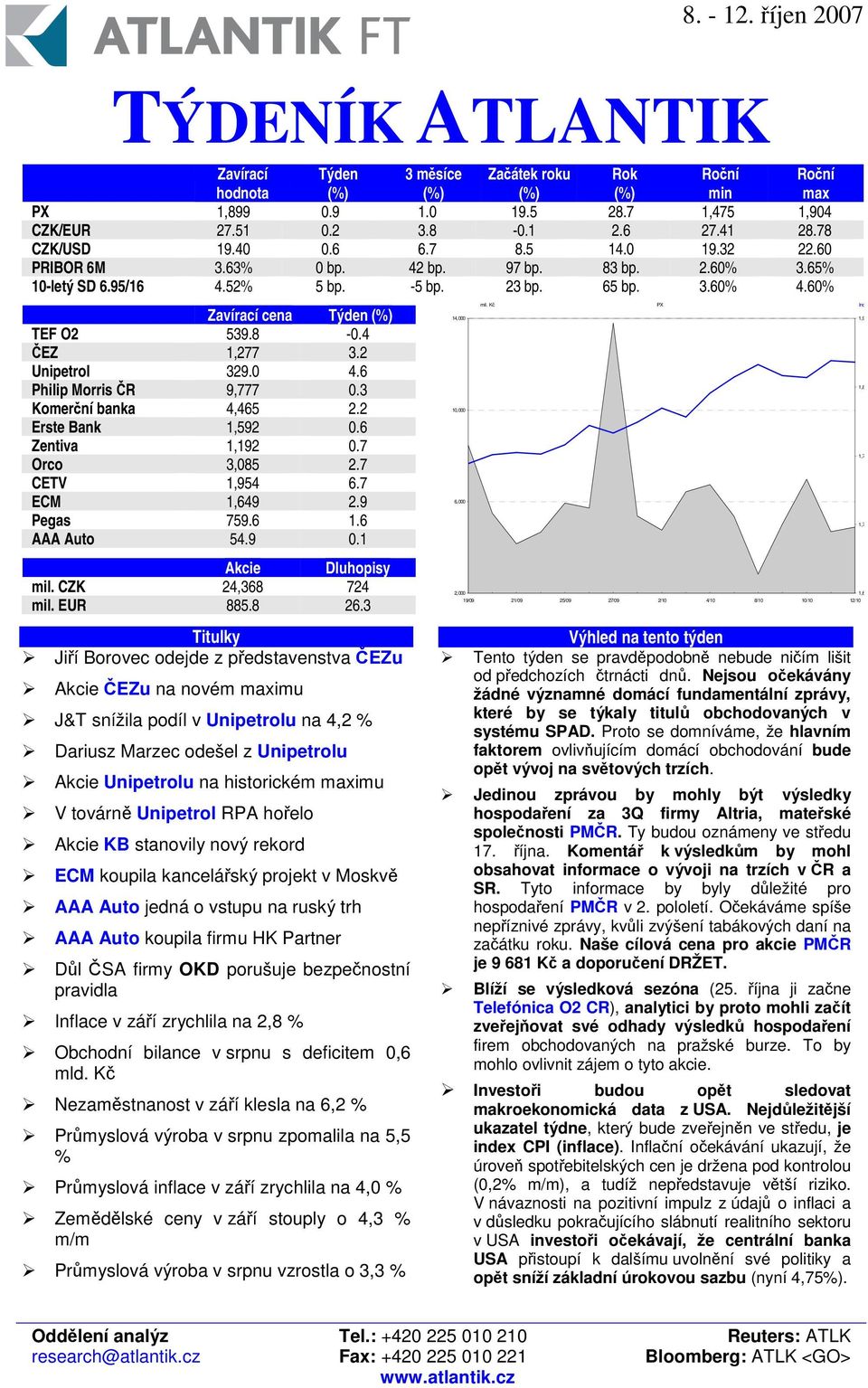 6 Philip Morris R 9,777 0.3 Komerní banka 4,465 2.2 Erste Bank 1,592 0.6 Zentiva 1,192 0.7 Orco 3,085 2.7 CETV 1,954 6.7 ECM 1,649 2.9 Pegas 759.6 1.6 AAA Auto 54.9 0.1 Akcie Dluhopisy mil.