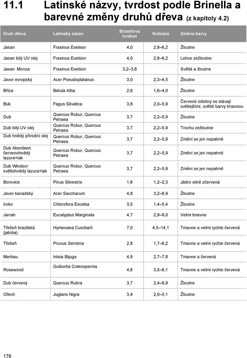 Exelsior 3,2 3,6 Světlá a žloutne Javor evropský Acer Pseudoplatanus 3,0 2,3 4,5 Žloutne Bříza Betula Alba 2,6 1,6 4,0 Žloutne Buk Fagus Silvatica 3,8 2,0 5,9 Dub Dub bílý UV olej Dub hnědý přírodní