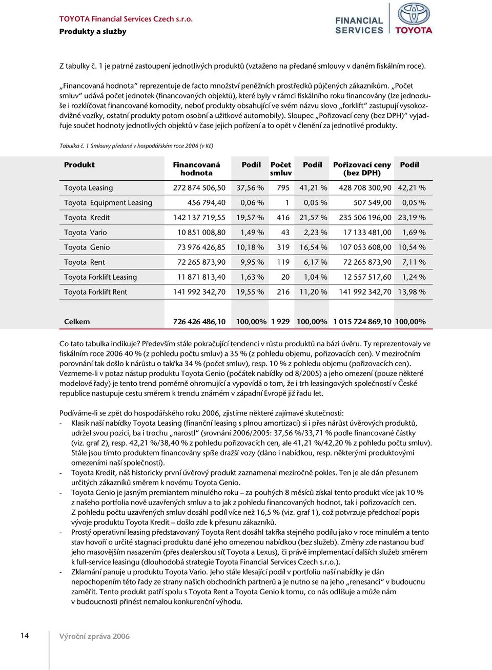 Poãet smluv udává poãet jednotek (financovan ch objektû), které byly v rámci fiskálního roku financovány (lze jednodu- e i rozklíãovat financované komodity, neboè produkty obsahující ve svém názvu