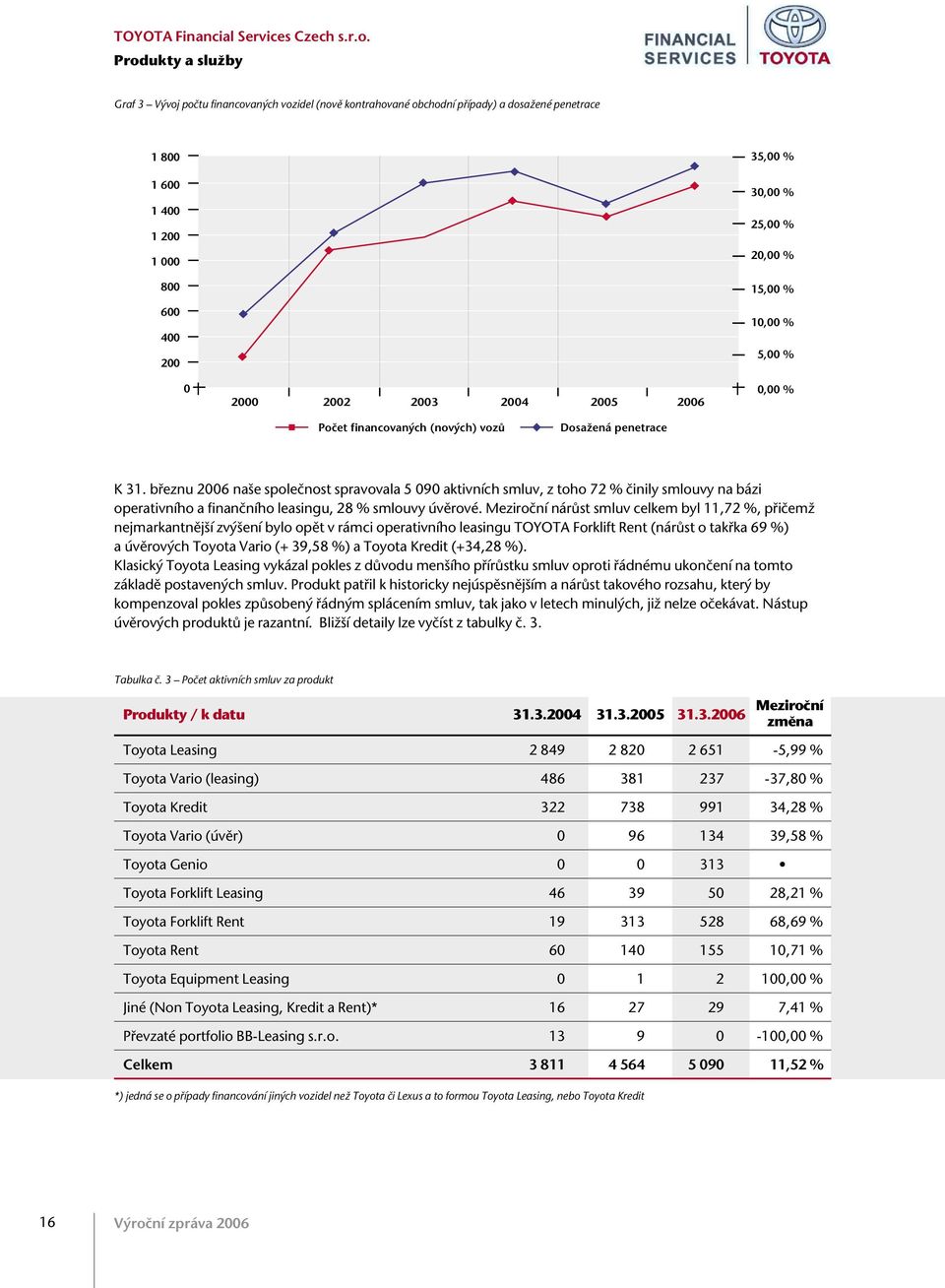 bfieznu 2006 na e spoleãnost spravovala 5 090 aktivních smluv, z toho 72 % ãinily smlouvy na bázi operativního a finanãního leasingu, 28 % smlouvy úvûrové.