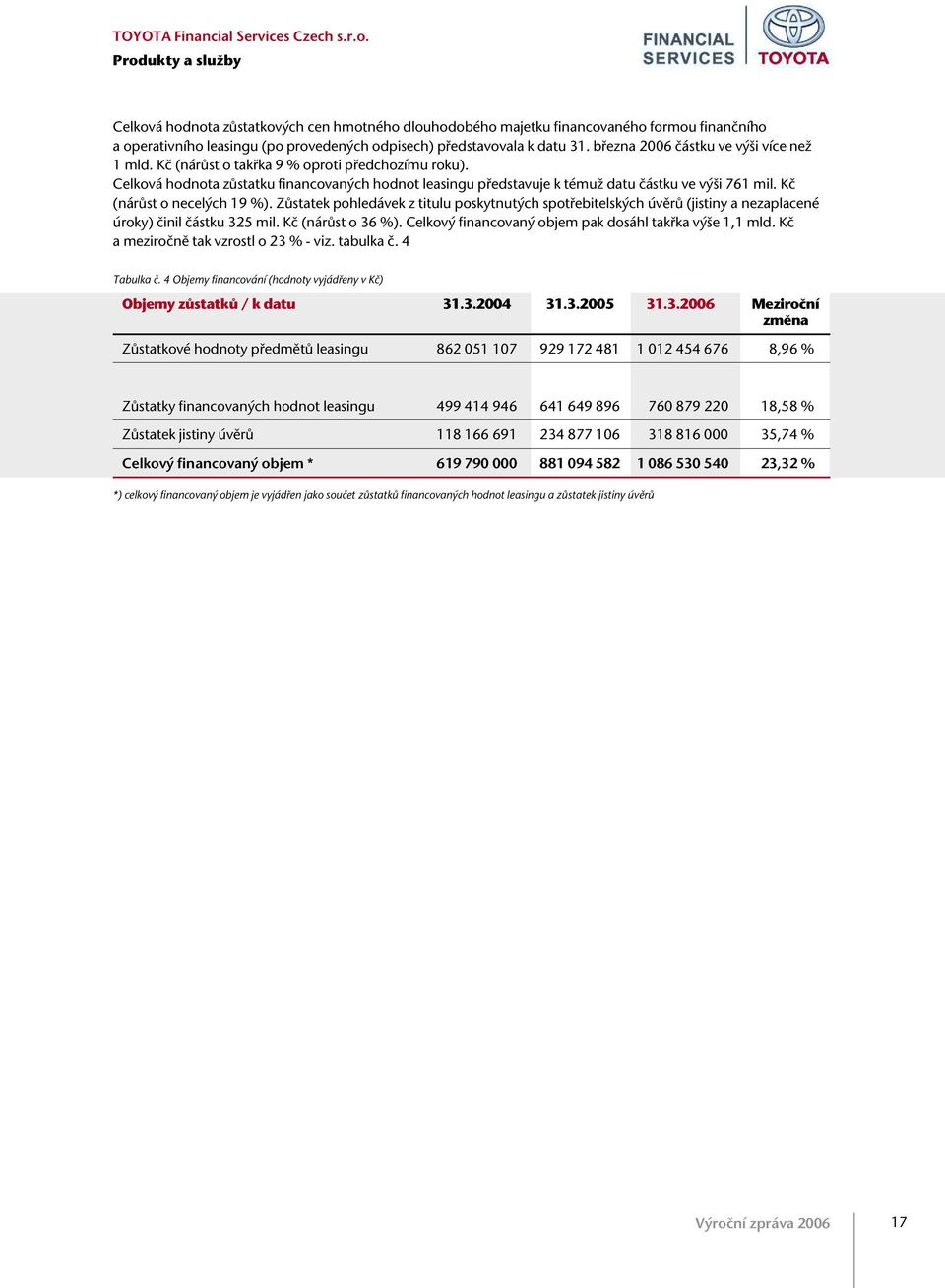 Kã (nárûst o necel ch 19 %). ZÛstatek pohledávek z titulu poskytnut ch spotfiebitelsk ch úvûrû (jistiny a nezaplacené úroky) ãinil ãástku 325 mil. Kã (nárûst o 36 %).