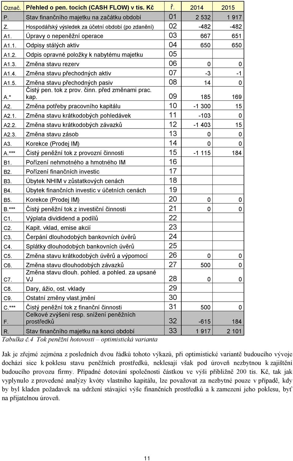 5. Změna stavu přechodných pasiv 08 14 0 Čistý pen. tok z prov. činn. před změnami prac. A.* kap. 09 185 169 A2. Změna potřeby pracovního kapitálu 10-1 300 15 A2.1. Změna stavu krátkodobých pohledávek 11-103 0 A2.