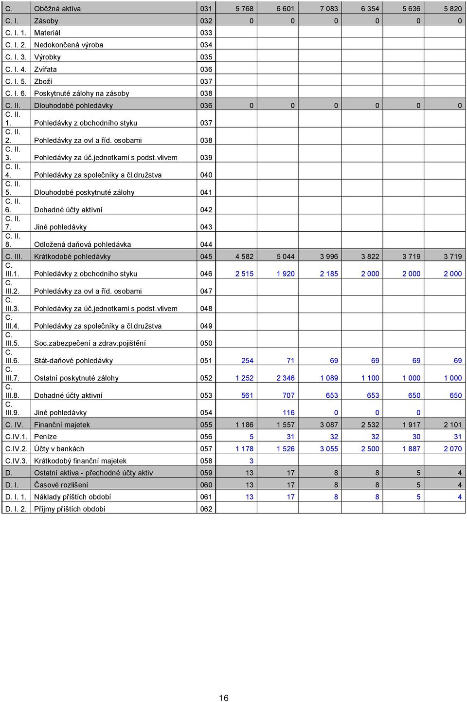 Pohledávky za společníky a čl.družstva 040 II. 5. Dlouhodobé poskytnuté zálohy 041 II. 6. Dohadné účty aktivní 042 II. 7. Jiné pohledávky 043 II. 8. Odložená daňová pohledávka 044 III.