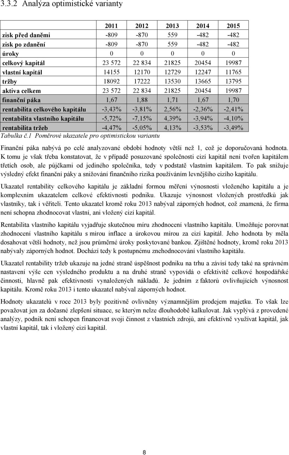 kapitálu -3,43% -3,81% 2,56% -2,36% -2,41% rentabilita vlastního kapitálu -5,72% -7,15% 4,39% -3,94% -4,10% rentabilita tržeb -4,47% -5,05% 4,13% -3,53% -3,49% Tabulka č.