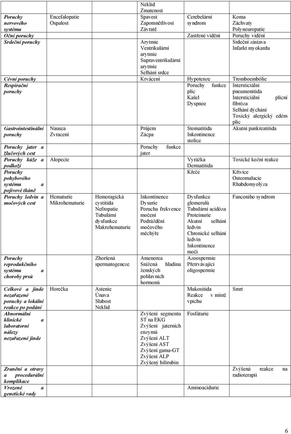 Gastrointestinální poruchy jater a žlučových cest kůže a podkoží pohybového systému a pojivové tkáně ledvin a močových cest reprodukčního systému choroby prsů a Celkové a jinde nezařazené poruchy a